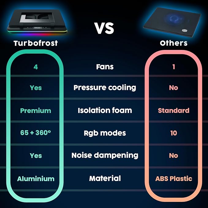 KLIM Turbofrost - Gaming Laptop Cooling Pad - 4 Powerful Turbo Fans - 4 x 4000 RPM, Laptop Cooler 2 Power Modes USB-C/DC, Dynamic RGB, 4-Ports USB, Sealed Foam for Fast Cooling for Laptops up to 17in