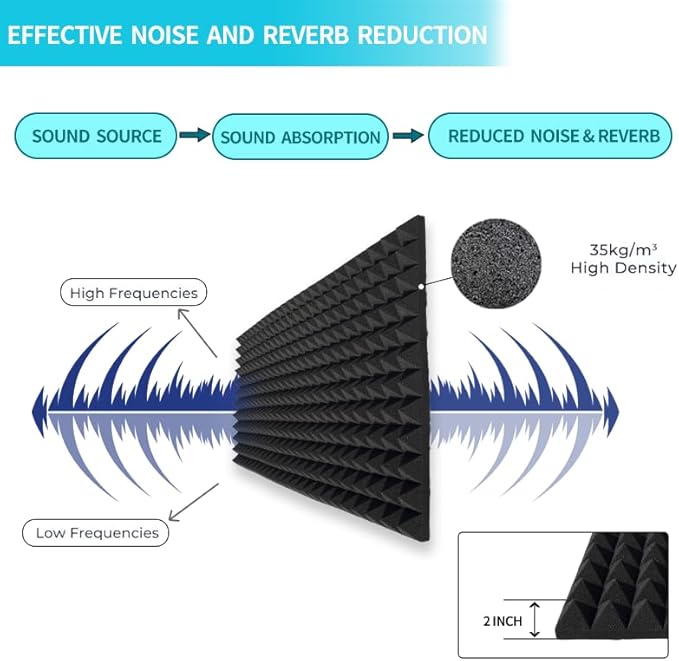 2 Pack Sound Proof Foam Panels for Walls, High Density Fire Resistant