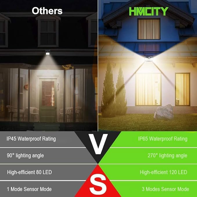 HMCITY 120 LED Outdoor Solar Lights- with Motion Sensor and 3 Lighting Modes, IP65 Waterproof Wide Solar Wall Lights Ideal for Garden Patio Yard (Front Button 2Packs, Black Shell-Warm White)