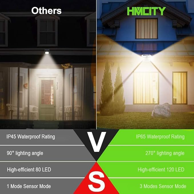 HMCITY 120 LED Solar Lights Outdoor with Motion Sensor and 3 Lighting Modes, IP65 Waterproof Wide Solar Wall Lights Ideal for Garden Patio Yard (Front Button 4Packs, White Shell-Warm White)