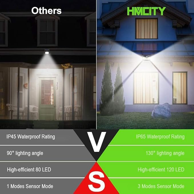 HMCITY 120 LED Outdoor Solar Lights with Motion Sensor and 3 Lighting Modes, IP65 Waterproof Wide Solar Wall Lights Ideal for Garden Patio Yard (Front Button 2Packs, Black Shell-Daylight White)