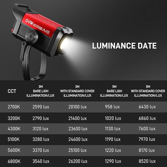 GVM 700W Spotlights LED Video Light,29100lux/1m(Bare Light),Photography Lighting Kit with APP Control, Continuous Lighting with Bowen Mount,CRI 97+, COB Lamp Beads,2700K-6800K