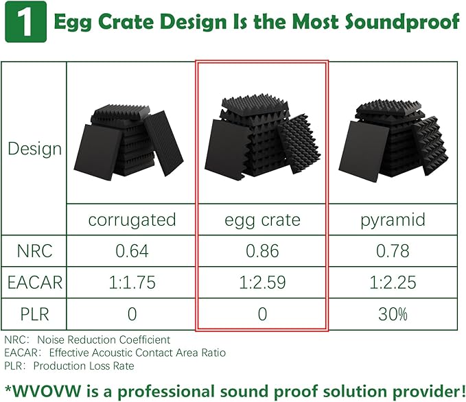 6 Pack 1.5"X12"X12" Acoustic Foam, Self Adhesive Sound Proof Egg Crate Foam