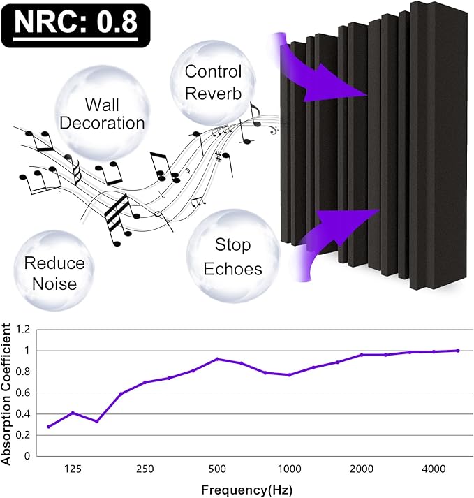 TroyStudio Thick Acoustic Foam Panels, Dense Soundproof Padding Tile, Recording