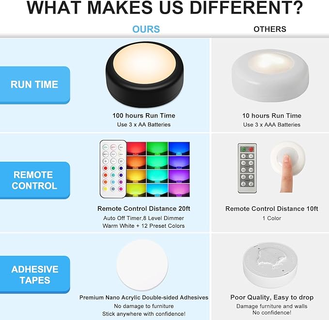BLS LED Puck Lights with Remote Control, Wireless Under Cabinet & Closet