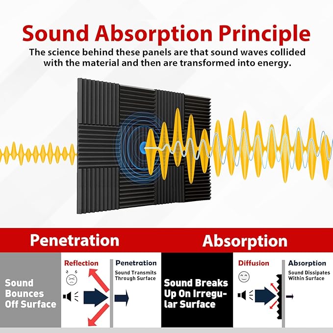 FONESO Acoustic Panels, High Density Soundproof Foam Panels, Fire Resistant