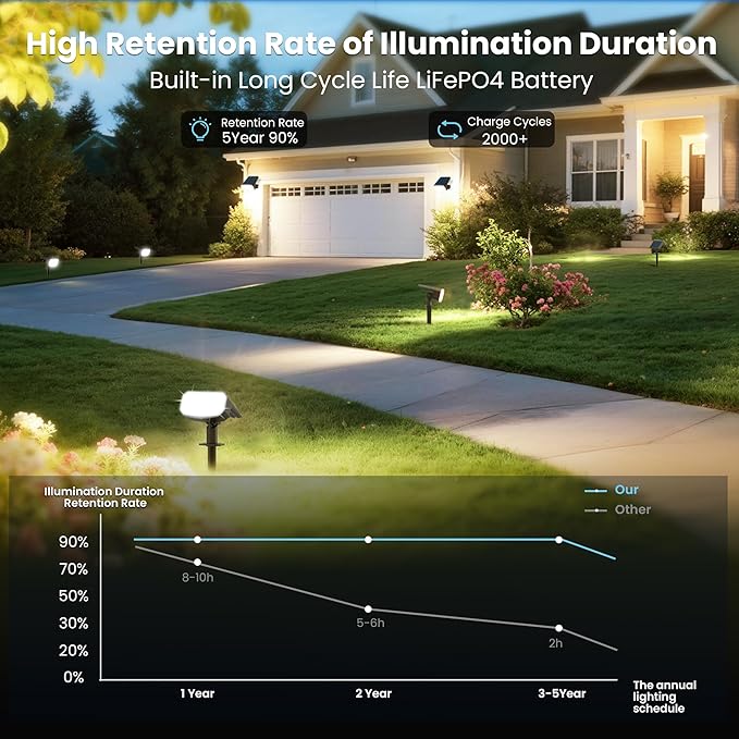 Solar Lights Outdoor Waterproof IP65, Super Bright LED, 3000K 2 Lighting Modes, Solar Powered Yard Garden Solar Spot Lights for Outside Landscape Auto On/Off -6 Pack