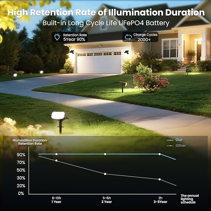 Solar Lights Outdoor Waterproof IP65, Super Bright LED, 3000K 2 Lighting Modes, Solar Powered Yard Garden Solar Spot Lights for Outside Landscape Auto On/Off -4 Pack